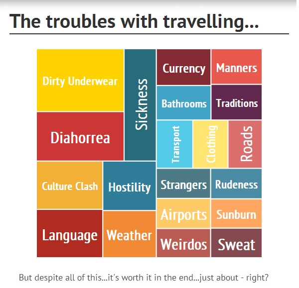 Problems with Travelling